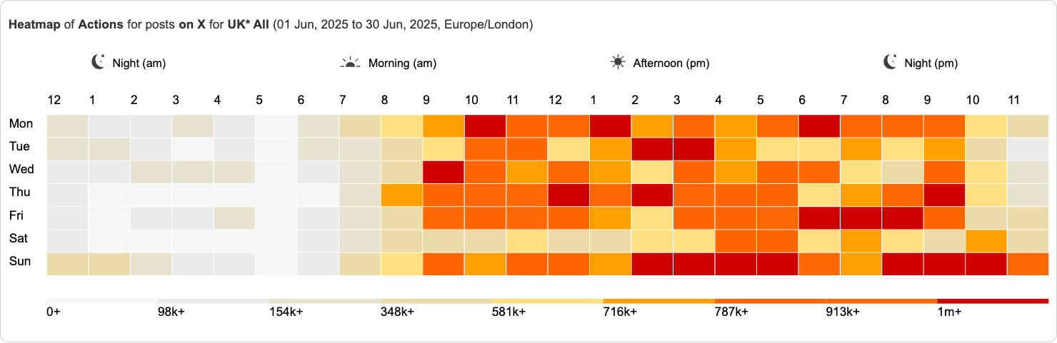 X Heatmap of Actions