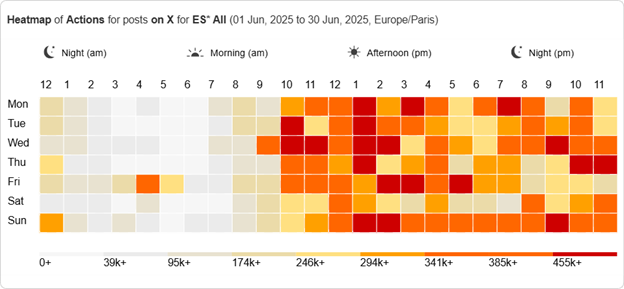 X Heatmap of Actions