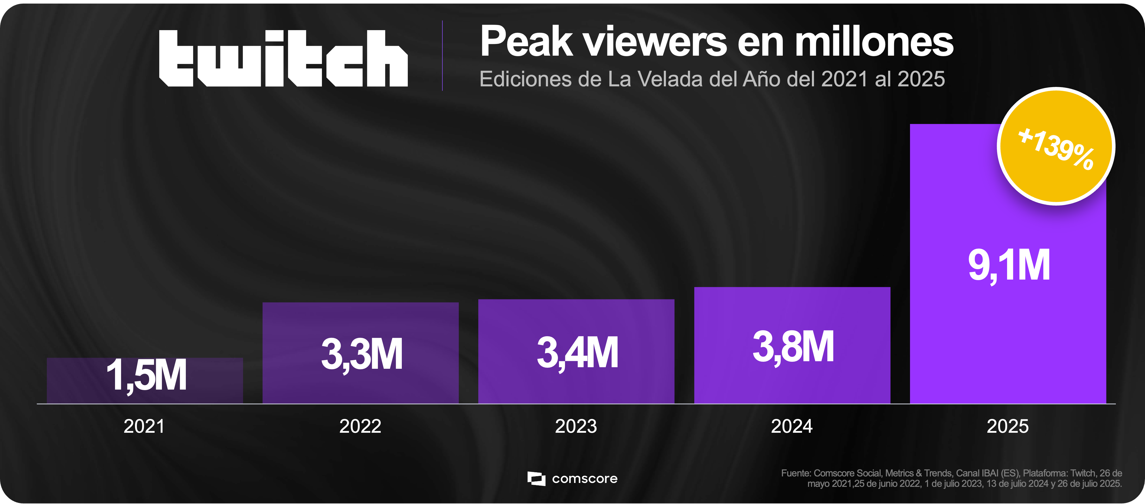 Twitch - Peak viewers en millones
