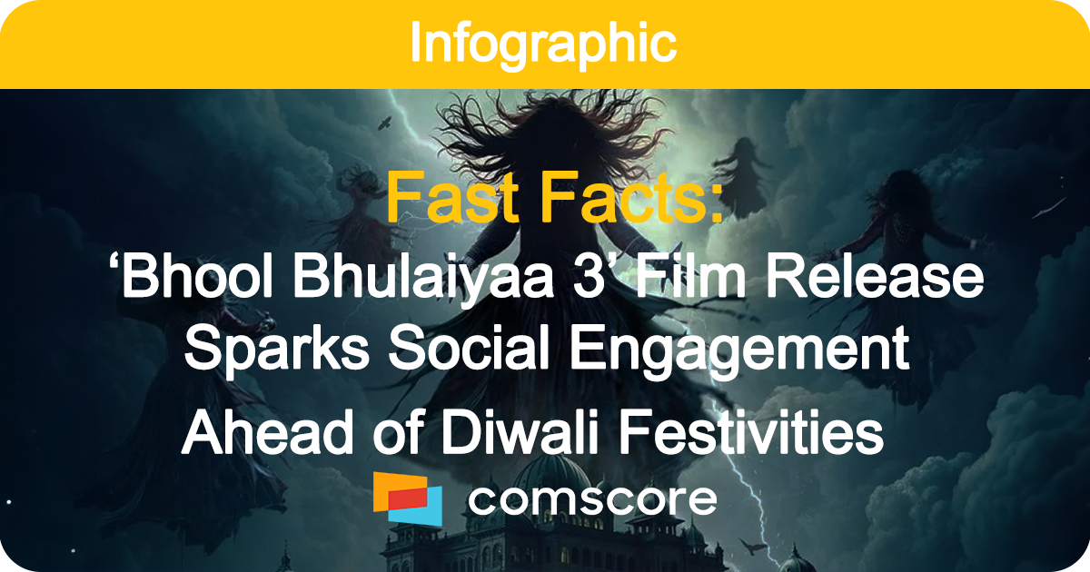 Fast Facts ‘Bhool Bhulaiyaa 3’ Film Release Sparks Social... Comscore, Inc.
