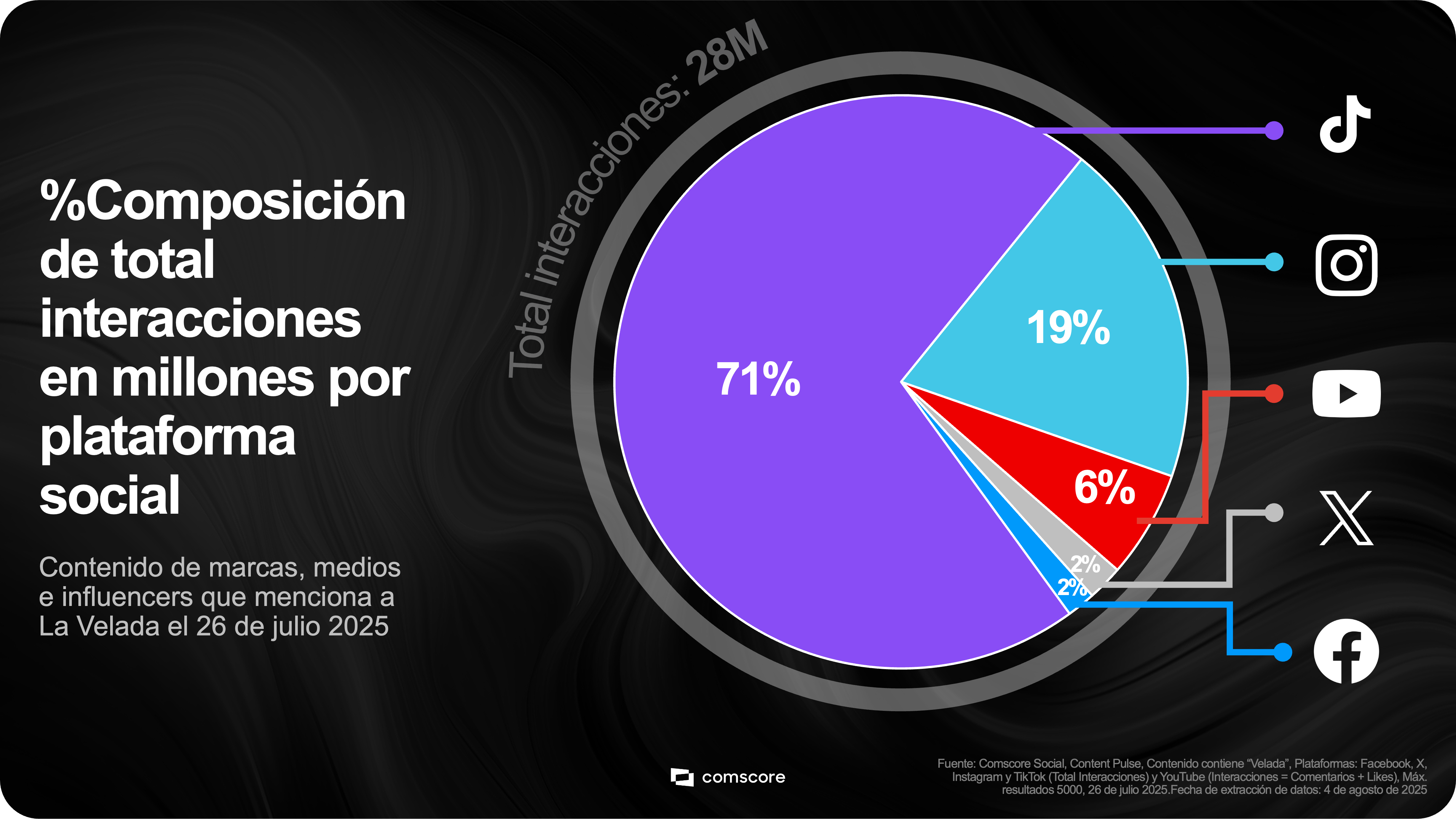 Composición de total interacciones en millones