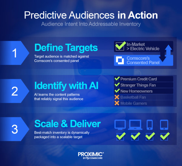 Predictive Audiences