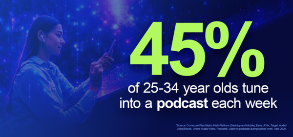 45% of 25-34 year olds tune into a podcast each week