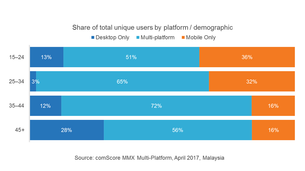 Penggunaan Data dan Statistik Lokal Malaysia dalam Guest Posting