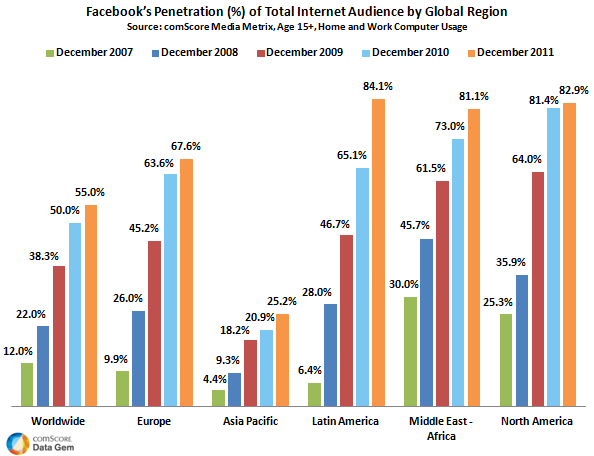 Facebook Shows Strong Growth Over Past Five Years - Comscore ...