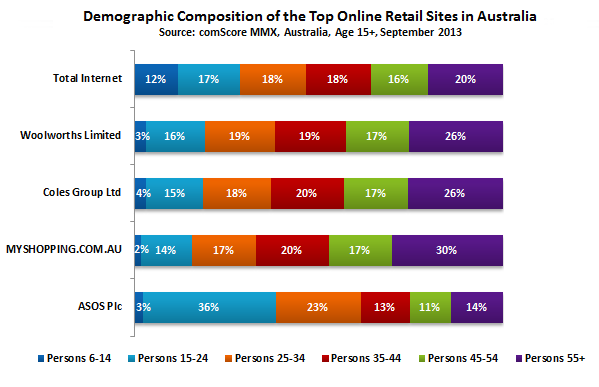 UK s ASOS has the Youngest Audience Amongst Top Australian Retail ...