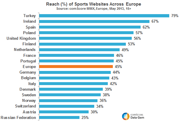 8 in 10 Turkish Internet Users Visit Sports Sites