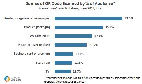 Scanning Code Magazine Newspapers/Magazines Most Likely Source of QR Code Scanning in ...