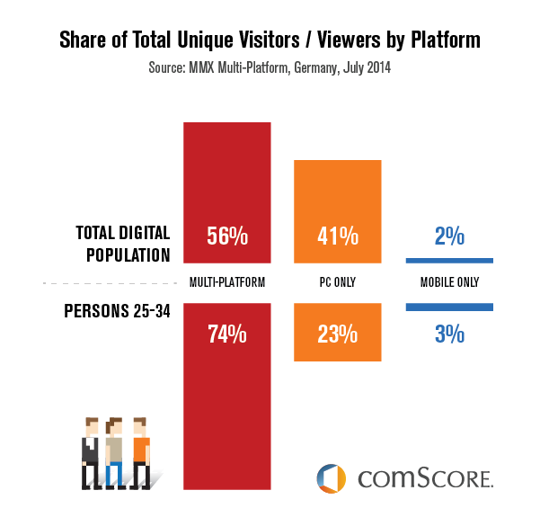 Too Many Platform The Multi-Platform Majority is taking over in Germany - Comscore ...