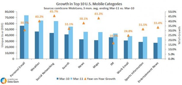 Call Mobile Ranking Distribution Growth in Top US Mobile Categories - Comscore, Inc.