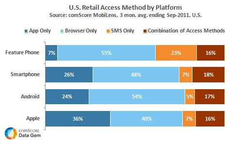 iPhone Users More Likely to Access Retail Content via Apps than ...