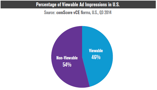 U.S. Display Ad Viewability Rates Won’t Budge, Still at 46% ...