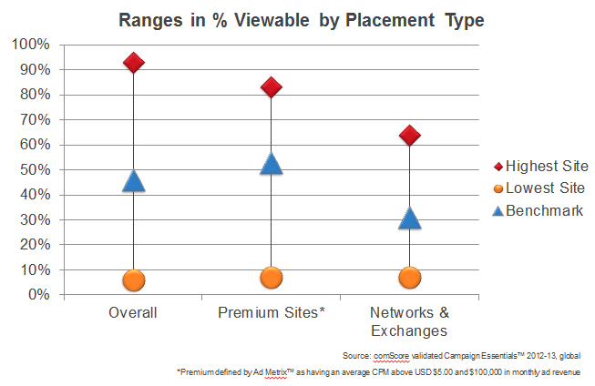 Display Ad Viewability Ranges by Placement Type