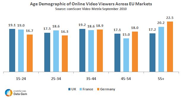age-demographics-of-online-video-viewers-in-europe