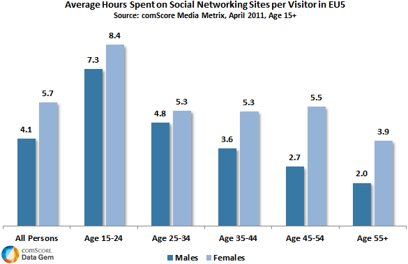 A demographic analysis of time spent on social networking sites in five leading European markets (France, Germany, Italy, Spain and United Kingdom) revealed that females spent significantly more time on social networks than males across all age groups, during April 2011.