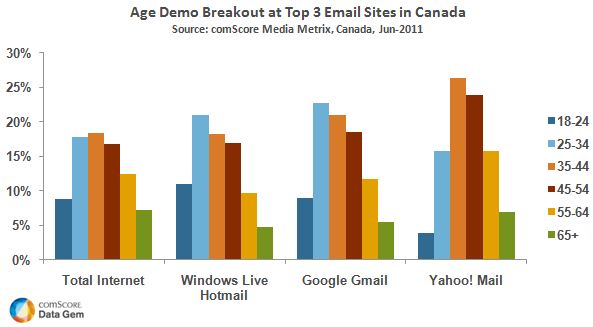 Age Demo Breakout Top 3 Email Sites Canada