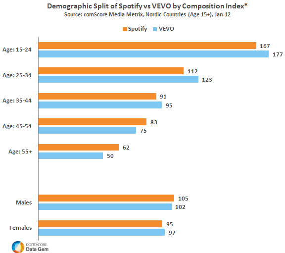 Demographic Split of Spotify vs Vevo by Composition Index