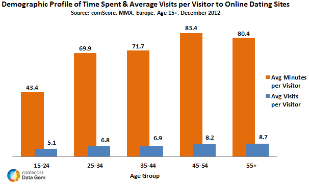 Online Dating Europe Time Spent
