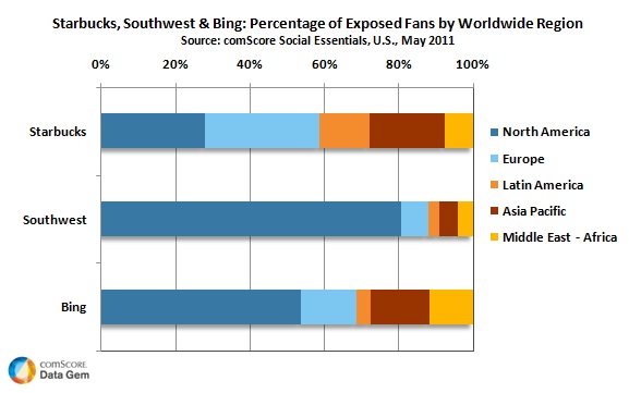 Exposed Facebook Fans by Worldwide Region