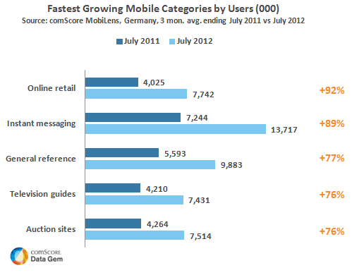 Fastest Growing Mobile Categoreis in Germany