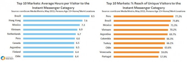 Top IM Markets Worldwide