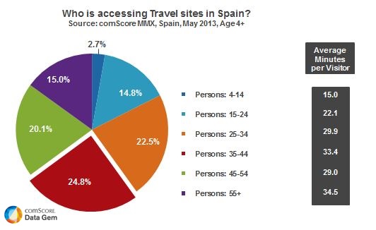 Travel Sites are Visited by Half of Spanish Internet Users