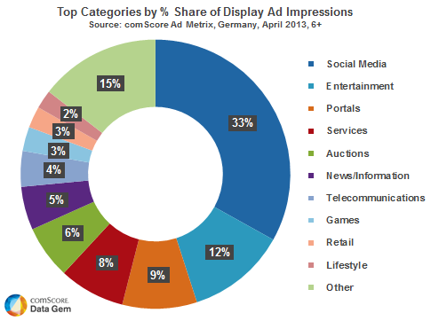 Share of Display Ads in Germany