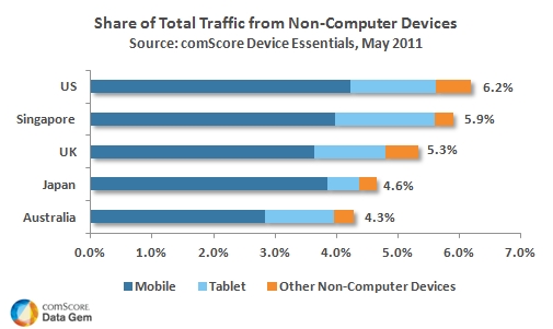 Share of Total Traffic from Non-Computer Devices