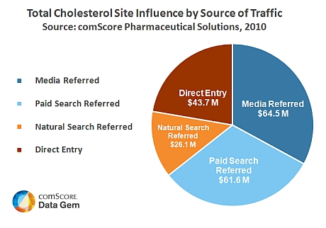 Top Cholesterol Drug Sites