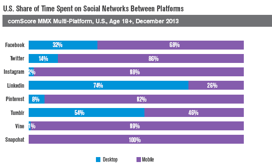 US Share of Time Spent on Social Networks Between Platforms