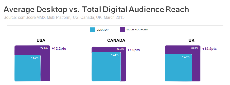 Average Desktop vs Total Digital Audience Reach