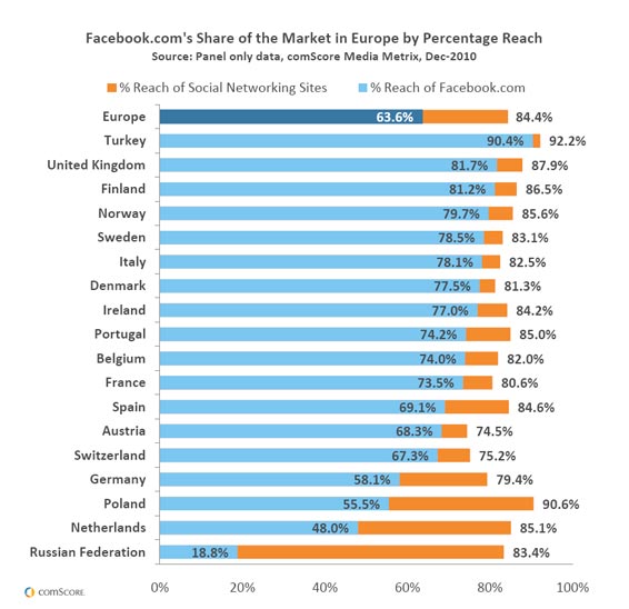 facebook-share-of-the-market-in-europe-by-percentage-reac