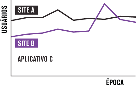 identifique tendências de crescimento e sazonalidade
