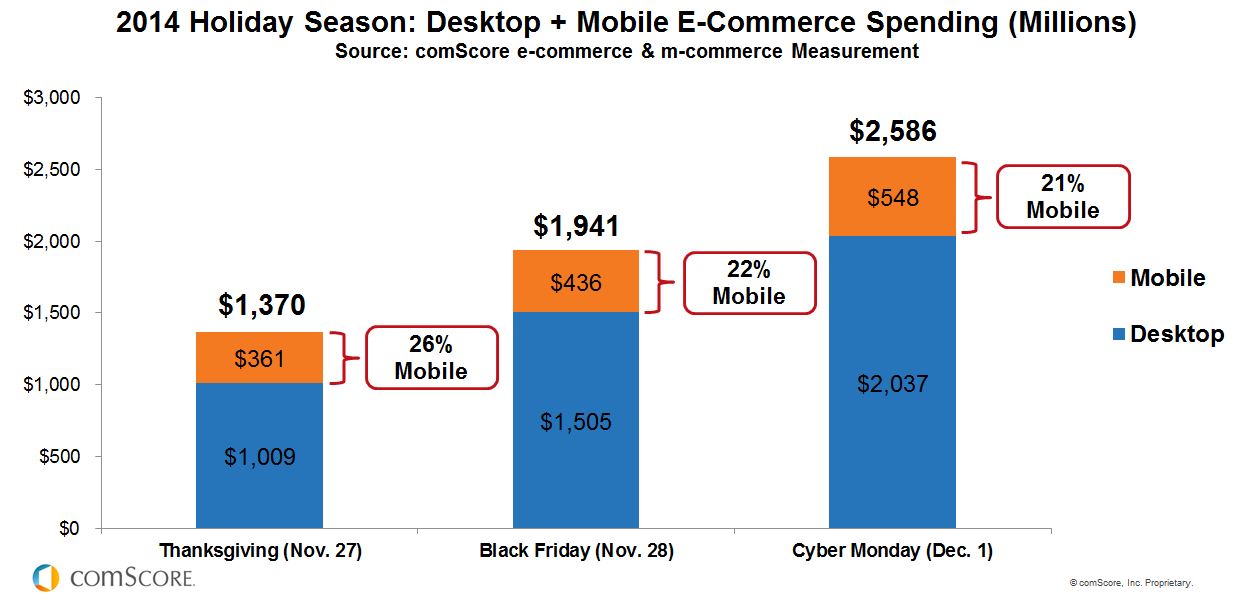 M-Commerce Key Holiday Shopping Days