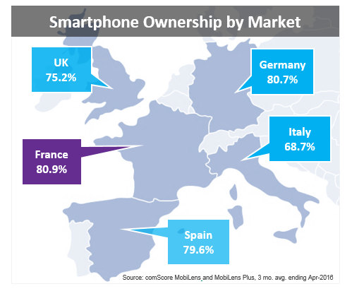 Smartphone ownership by market