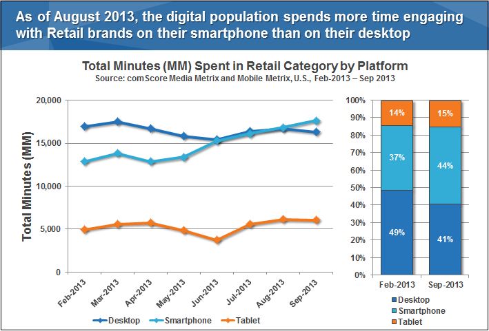 Total Minutes Spent in Retail Category by Platform